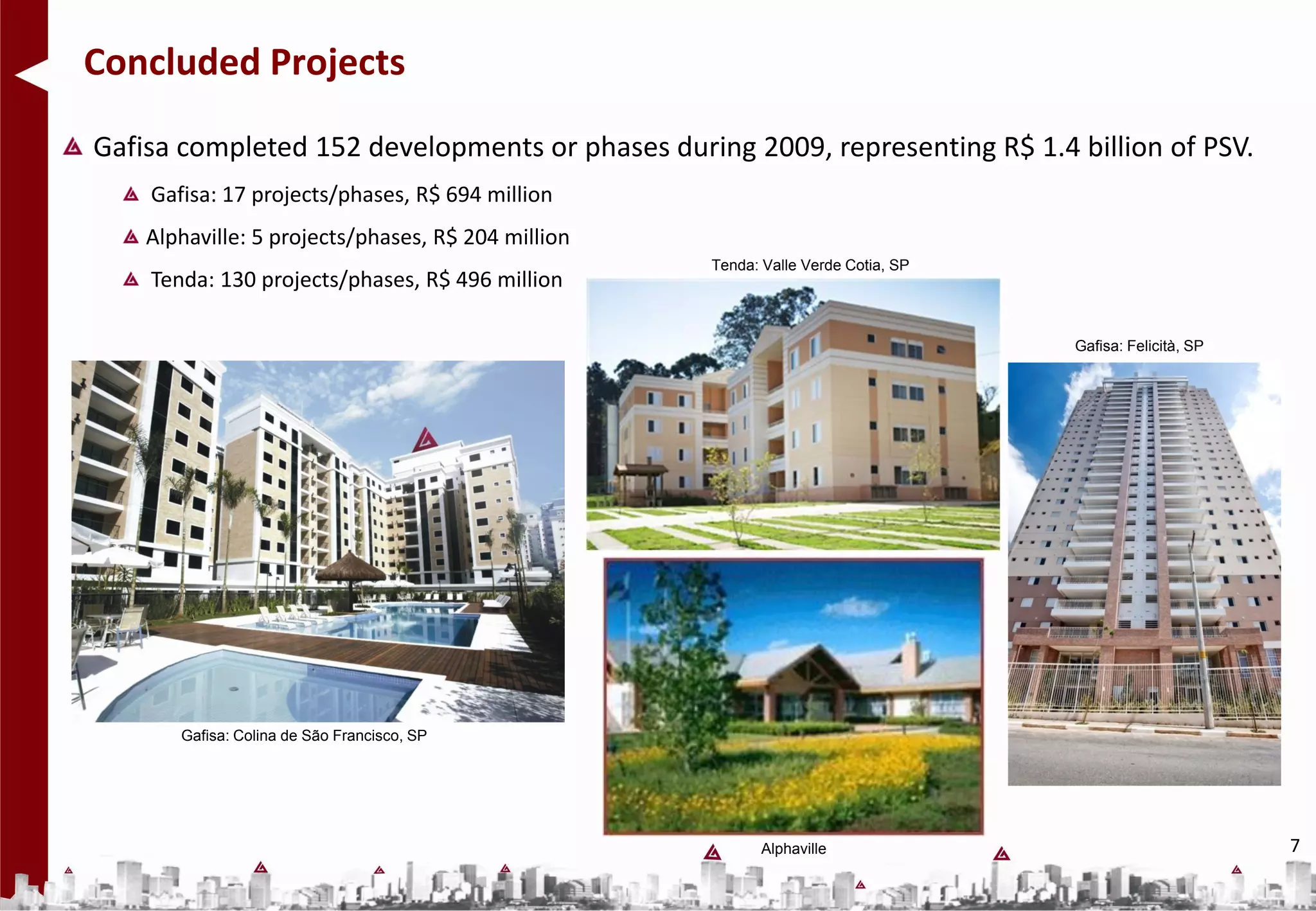 Concluded Projects

Gafisa completed 152 developments or phases during 2009, representing R$ 1.4 billion of PSV.
    Gafisa: 17 projects/phases, R$ 694 million
    Alphaville: 5 projects/phases, R$ 204 million
                                                    Tenda: Valle Verde Cotia, SP
    Tenda: 130 projects/phases, R$ 496 million

                                                                                   Gafisa: Felicità, SP




       Gafisa: Colina de São Francisco, SP




                                                           Alphaville                                     7
 