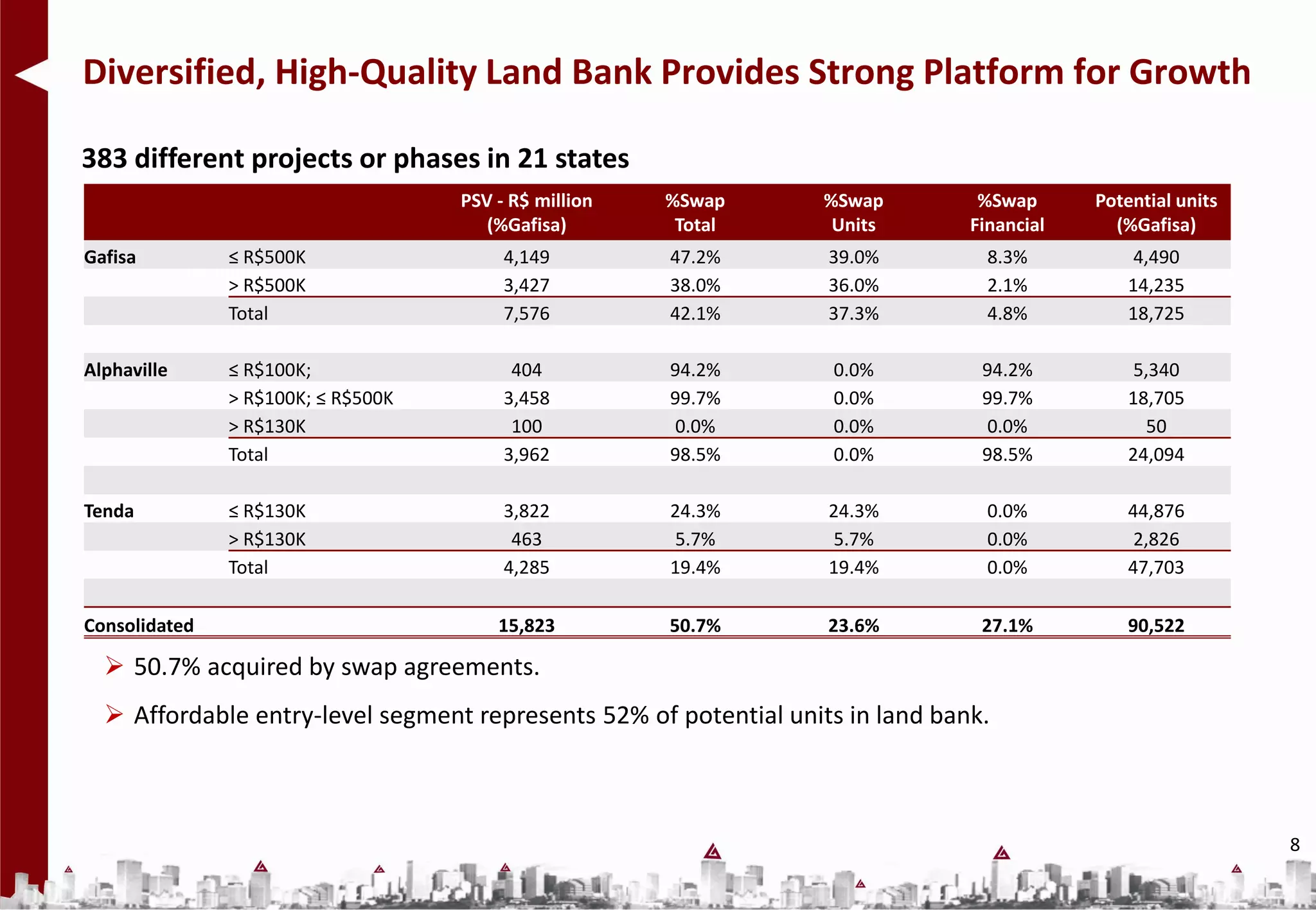 Diversified, High-Quality Land Bank Provides Strong Platform for Growth

383 different projects or phases in 21 states
                                      PSV - R$ million   %Swap     %Swap         %Swap      Potential units
                                         (%Gafisa)        Total     Units       Financial     (%Gafisa)
Gafisa           ≤ R$500K                  4,149         47.2%     39.0%          8.3%           4,490
         / ‘000 units
                 > R$500K                  3,427         38.0%     36.0%          2.1%          14,235
                 Total                     7,576         42.1%     37.3%          4.8%          18,725

Alphaville       ≤ R$100K;                  404          94.2%     0.0%          94.2%           5,340
                 > R$100K; ≤ R$500K        3,458         99.7%     0.0%          99.7%          18,705
                 > R$130K                   100          0.0%      0.0%          0.0%             50
                 Total                     3,962         98.5%     0.0%          98.5%          24,094

Tenda            ≤ R$130K                  3,822         24.3%     24.3%          0.0%          44,876
                 > R$130K                   463          5.7%      5.7%           0.0%           2,826
                 Total                     4,285         19.4%     19.4%          0.0%          47,703

Consolidated                              15,823         50.7%     23.6%         27.1%          90,522

   50.7% acquired by swap agreements.
   Affordable entry-level segment represents 52% of potential units in land bank.



                                                                                                              8
 