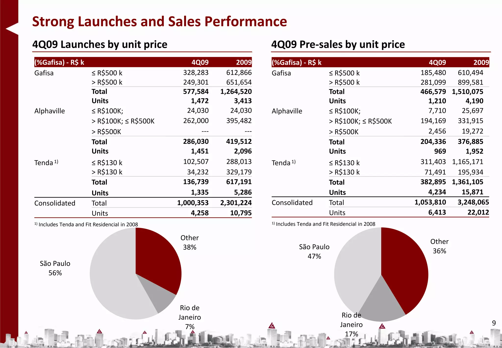 Strong Launches and Sales Performance
4Q09 Launches by unit price                                                 4Q09 Pre-sales by unit price
(%Gafisa) - R$ k                                      4Q09          2009    (%Gafisa) - R$ k                                      4Q09         2009
Gafisa           ≤ R$500 k                          328,283      612,866    Gafisa           ≤ R$500 k                          185,480   610,494
                 > R$500 k                          249,301      651,654                     > R$500 k                          281,099   899,581
                 Total                              577,584    1,264,520                     Total                              466,579 1,510,075
                 Units                                1,472        3,413                     Units                                1,210      4,190
Alphaville       ≤ R$100K;                           24,030       24,030    Alphaville       ≤ R$100K;                            7,710    25,697
                 > R$100K; ≤ R$500K                 262,000      395,482                     > R$100K; ≤ R$500K                 194,169   331,915
                 > R$500K                                ---          ---                    > R$500K                             2,456    19,272
                 Total                              286,030      419,512                     Total                              204,336   376,885
                 Units                                1,451        2,096                     Units                                  969      1,952
Tenda 1)         ≤ R$130 k                          102,507      288,013    Tenda 1)         ≤ R$130 k                          311,403 1,165,171
                 > R$130 k                           34,232      329,179                     > R$130 k                           71,491   195,934
                 Total                              136,739      617,191                     Total                              382,895 1,361,105
                 Units                                1,335        5,286                     Units                                4,234    15,871
Consolidated     Total                            1,000,353    2,301,224    Consolidated     Total                            1,053,810   3,248,065
                 Units                                4,258       10,795                     Units                                6,413      22,012
1)                                                                          1)   Includes Tenda and Fit Residencial in 2008
     Includes Tenda and Fit Residencial in 2008

                                                   Other                                                                          Other
                                                   38%                                    São Paulo
                                                                                                                                  36%
                                                                                            47%
     São Paulo
       56%



                                                   Rio de
                                                  Janeiro                                                    Rio de
                                                     7%                                                     Janeiro                                   9
                                                                                                              17%
 