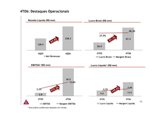 4T06: Destaques Operacionais

    Receita Líquida (R$ mm)                                   Lucro Bruto (R$ mm)



                                                                                                     28,3%

                                                                      27,9%
                                                                                         %
                                                                                         %
                                                                                    7,,1
                                                  238.3
                                                                                    71
                                                                                                  67.4
                                     8%
                                      %
                                  4, 8
                                 84 ,
                                 8
                                                                                  8
                                                                                  8
                128.9
                                                                    36.0


                4Q05                               4Q06             4T05                          4T06
                          Net Revenues                                Lucro Bruto        Margem Bruta


        EBITDA¹ (R$ mm)                                        Lucro Líquido¹ (R$ mm)




                                                   30.5
                                                      12,8%

                                      2% %                                                6%
                                                                                           %        5,8%
               2,2%
                                 97 9, 2
                                  79 ,                                     4,3%
                                                                                       9, 6
                                                                                      49 ,
                                 9                                                   14
                                                                                     1
                                                                       5.6                          13.9
                  2.8

                4T05                               4T06               4T05                        4T06
                                                                                                              13
                        EBITDA               Margem EBITDA             Lucro Líquido         Margem Líquida
    ¹ Nova prática contábil para despesas com vendas.
 
