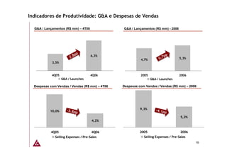 Indicadores de Produtividade: G&A e Despesas de Vendas

  G&A / Lançamentos (R$ mm) – 4T06              G&A / Lançamentos (R$ mm) - 2006




                              p
                              p
                         ..8p
                           8p        6,3%
                                                                         7ppp
                                                                            p
                        2
                        2
                                                          4,7%        0..7
                                                                      0            5,3%
            3,5%



            4Q05                     4Q06                 2005                     2006
                   G&A / Launches                                G&A / Launches

  Despesas com Vendas / Vendas (R$ mm) – 4T06   Despesas com Vendas / Vendas (R$ mm) – 2006




                      -5.8p                               9,3%      -4.1p
           10,0%      -5.8pp                                        -4.1pp
                            p                                             p
                                                                                    5,2%
                                      4,2%


           4Q05                       4Q06                2005                      2006
              Selling Expenses / Pre-Sales                  Selling Expenses / Pre-Sales
                                                                                           16
 