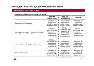 Mudanças na Contabilização para Despesas com Vendas
 Comparação do BRGAAP ao USGAAP

   Diferenças entre as Práticas Antigas e as Novas
                                                        BR GAAP             BR GAAP
                                                                                               USGAAP
                                                     (política antiga)    (política nova)
                                                      Apropriada ao       Apropriada ao      Apropriada ao
                                                       resultado no        resultado no       resultado no
   Despesas com Propaganda
                                                     período em que a    período em que a   período em que a
                                                     despesa ocorreu     despesa ocorreu    despesa ocorreu
                                                                            Diferidas e
                                                        Diferidas e                           Diferidas e
                                                                         apropriadas nos
                                                     apropriadas nos                        apropriadas nos
                                                                          resultados de
                                                      resultados de                          resultados de
   Promoções / Exibições / Apartamentos Modelo                            acordo com o
                                                      acordo com o                           acordo com o
                                                                          andamento do
                                                      andamento do                           andamento do
                                                                         empreendimento
                                                     empreendimento                         empreendimento

                                                        Diferidas e
                                                     apropriadas nos      Apropriada ao      Apropriada ao
                                                      resultados de        resultado no       resultado no
   Apresentações de Propaganda Específicas
                                                      acordo com o       período em que a   período em que a
                                                      andamento do       despesa ocorreu    despesa ocorreu
                                                     empreendimento
                                                      Apropriada ao       Apropriada ao      Apropriada ao
                                                       resultado no        resultado no       resultado no
   Comissões de Vendas
                                                     período em que a    período em que a   período em que a
                                                     despesa ocorreu     despesa ocorreu    despesa ocorreu

                                                                                                        17
 