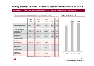 Backlog: Mudança de Prática Aumentará Visibilidade dos Números da Gafisa
 Atualmente, a Gafisa tem aproximadamente R$297 milhões de resultado a reconhecer

  Receitas a apropriar e Resultados a Reconhecer (R$ mm)                       Margem a Apropriar (%)


                         4T05       3T06       4T06        (c)/(a)   (c)/(b)
                          (a)        (b)        (c)          %         %                     43,2%      42,6%


                         436,1                                                      38,8%
  Receitas a Apropriar              679,8      795,3       82%       17%


  Custo de unidades
  Vendidas a ser         (266,9)   (386,1)     (456,3)      81%       25%
  reconhecido

  Resultados a
  Reconhecer             169,2      293,7      339,1       84%        6%
  (método anterior)

  Margem a
  Reconhecer             38,8%     43,2%       42,6%
  (método anterior)

  Resultados a
  Reconhecer               -          -        297,4
  (novo método)

  Margem a
  Reconhecer               -          -        37.5%                                4T05     3T06       4T06
  (novo método)


                                                                                                                19
                                                                                    … com margem de 42,6%
 