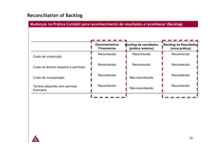 Reconciliation of Backlog
 Mudanças na Prática Contábil para reconhecimento de resultados a reconhecer (Backlog)




                                         Demonstrativos   Backlog de resultados   Backlog de Resultados
                                          Financeiros       (prática anterior)        (nova prática)
                                          Reconhecido         Reconhecido             Reconhecido
  Custo de construção

                                          Reconhecido         Reconhecido             Reconhecido
  Custo do terreno (espécie e permuta)

                                          Reconhecido                                 Reconhecido
  Custo de incorporação                                      Não-reconhecido

  Terreno adquirido com permuta           Reconhecido                                 Reconhecido
                                                             Não-reconhecido
  financeira




                                                                                                 20
 
