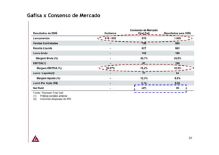 Gafisa x Consenso de Mercado

                                              Consenso de Mercado
  Resultados de 2006              Guidance         First Call       Resultados para 2006
  Lancamentos                     815 - 835           870                  1.005
  Vendas Contratadas                  -               758                   995
  Receita Líquida                     -               627                   663
  Lucro bruto                         -               192                   198
    Margem Bruta (%)                  -             30,7%                  29,8%
  EBITDA(1)                           -               97                    109
    Margem EBITDA (%)             16-17%            15,4%                  16,5%
  Lucro ´Líquido(2)                   -               77                    54
    Margem líquida (%)                -             12,3%                  8,5%
  Lucro Por Ação (R$)                 -              0,74                   0,52
  Net Debt                            -              (47)                   29
  Fonte: Thomson First Call
  (1) Prática contábil anterior
  (2) Incluíndo despesas do IPO




                                                                                      22
 