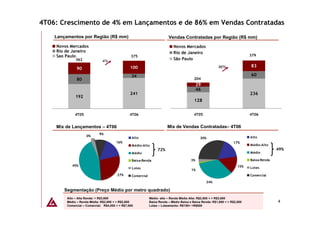 4T06: Crescimento de 4% em Lançamentos e de 86% em Vendas Contratadas
    Lançamentos por Região (R$ mm)                                        Vendas Contratadas por Região (R$ mm)
    Novos Mercados                                                           Novos Mercados
    Rio de Janeiro                                                           Rio de Janeiro
    Sao Paulo                                    375                                                                         379
              362              4%
                                                                             São Paulo

                                                 100                                                       86%               83
               90
                                                  34                                                                         60
               80                                                                          204
                                                                                              29
                                                                                              46
                                                 241                                                                         236
              192
                                                                                           128


              4T05                              4T06                                       4T05                              4T06


    Mix de Lançamentos – 4T06                                            Mix de Vendas Contratadas– 4T06
                             9%
                     0%                                                                                                      Alto
                                                  Alto                                         30%
                       3%
                                        16%                                                                         17%
                                                  Médio-Alto                                                                 Médio-Alto
                                                                   72%                                                                     49%
                                                  Médio                                                                      Médio

                                                  Baixa-Renda                            3%                                  Baixa-Renda
            45%                                                                                                        15%
                                                  Lotes                                                                      Lotes
                                                                                         1%
                                         27%      Comercial                                                                  Comercial
                                                                                                   34%

        Segmentação (Preço Médio por metro quadrado)
         Alto – Alta Renda: > R$3,600                         Médio- alto – Renda Média Alta: R$2,800 < > R$3,600
         Médio – Renda Média: R$2,000 < > R$2,800             Baixa Renda – Médio Baixa e Baixa Renda: R$1,800 < > R$2,000                 4
         Comercial – Comercial: R$4,000 < > R$7,000           Lotes – Loteamento: R$150< >R$800
 