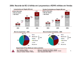 2006: Recorde de R$1.0 bilhão em Lançamentos e R$995 milhões em Vendas
    Lançamentos por Região (R$ mm)                                          Vendas Contratadas por Região (R$ mm)
                                                                             Novos Mercados                       995
    Novos Mercados                                      1.005
    Rio de Janeiro                                                           Rio de Janeiro                        201
    São Paulo                                             268                São Paulo
                                652                                                                                        121%            219
                                          54%
                                126                       239
                                                                                                               450

                  217%
                                186                                                                 70%          80
                                                                                       254                      140
         207                                                                                                                               575
                                                          498                           41
          70                    340                                                     59
          51                                                                           155                      230
          86

         2004                   2005                     2006                         2004                     2005                        2006


     Mix de Lançamentos – 2005                                               Mix de Vendas Contratadas – 2006
                     1%
                      2% 7%                                                                         14%
                                                 Alto                                       3%                                 Alto
                                                                                          3%                      15%
                                       19%
                                                 Médio-Alto                                                                    Médio-Alto
                                                                     72%                                                                          65%
                                                 Médio                                                                         Médio
          42%                                    Baixa-Renda                                                                   Baixa Renda

                                                 Lotes                                                                         Lotes
                                                                                       36%
                                                 Comercial                                                         29%         Comercial
                                   30%

        Segmentação (Preço Médio por metro quadrado)
         Alto – Alta Renda: > R$3,600                           Médio- alto – Renda Média Alta: R$2,800 < > R$3,600
         Médio – Renda Média: R$2,000 < > R$2,800               Baixa Renda – Médio Baixa e Baixa Renda: R$1,800 < > R$2,000                        5
         Comercial – Comercial: R$4,000 < > R$7,000             Lotes – Loteamento: R$150< >R$800
 