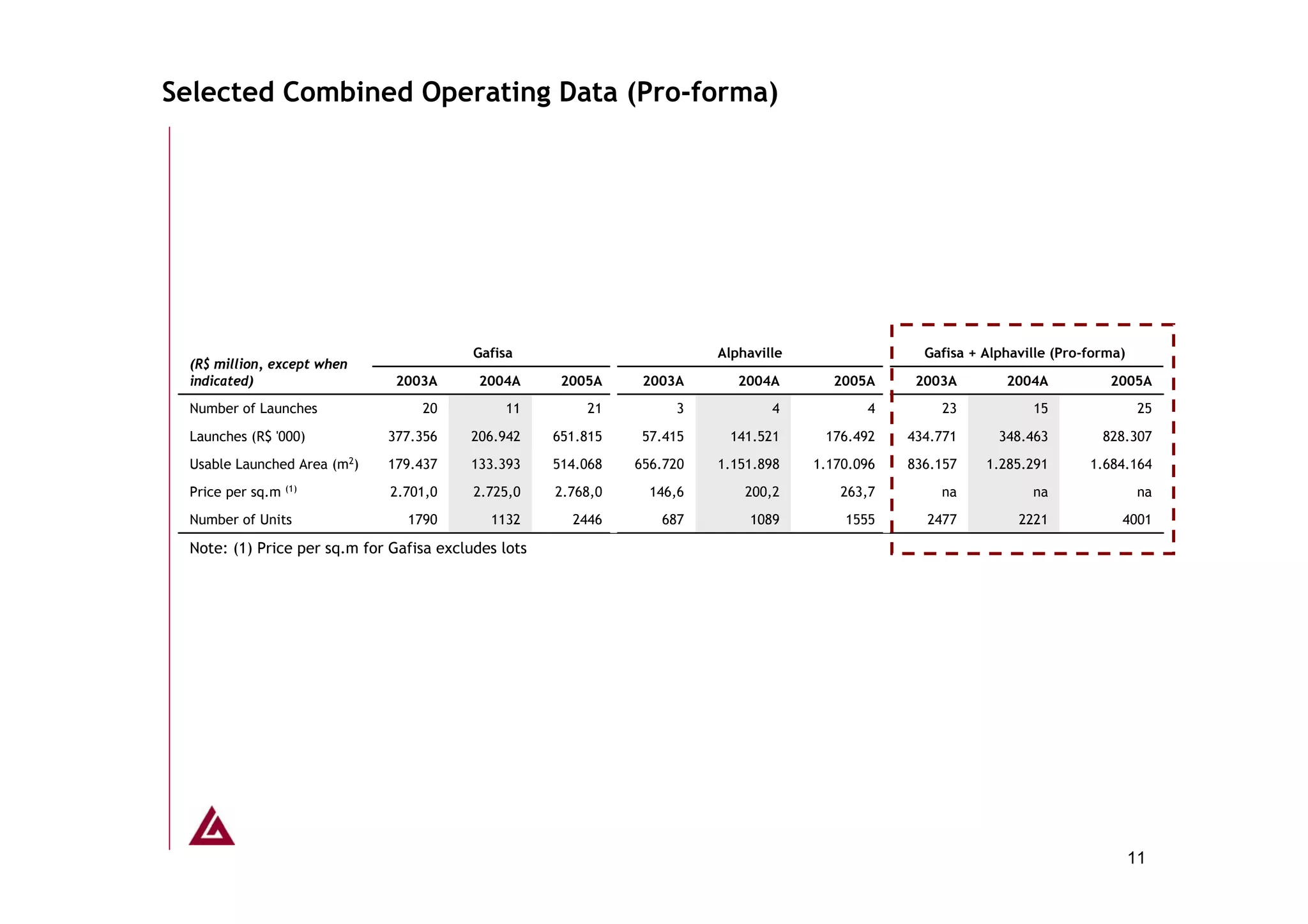 Selected Combined Operating Data (Pro-forma)




                                          Gafisa                         Alphaville                 Gafisa + Alphaville (Pro-forma)
 (R$ million, except when
 indicated)                   2003A        2004A      2005A     2003A       2004A       2005A      2003A        2004A           2005A
 Number of Launches               20          11         21         3            4           4        23            15                 25
 Launches (R$ '000)          377.356     206.942     651.815    57.415    141.521      176.492    434.771      348.463         828.307
 Usable Launched Area (m2)   179.437     133.393     514.068   656.720   1.151.898    1.170.096   836.157    1.285.291       1.684.164
 Price per sq.m (1)           2.701,0     2.725,0    2.768,0     146,6       200,2       263,7        na            na                 na
 Number of Units                1790        1132       2446       687         1089        1555      2477          2221            4001

 Note: (1) Price per sq.m for Gafisa excludes lots




                                                                                                                                      11
 