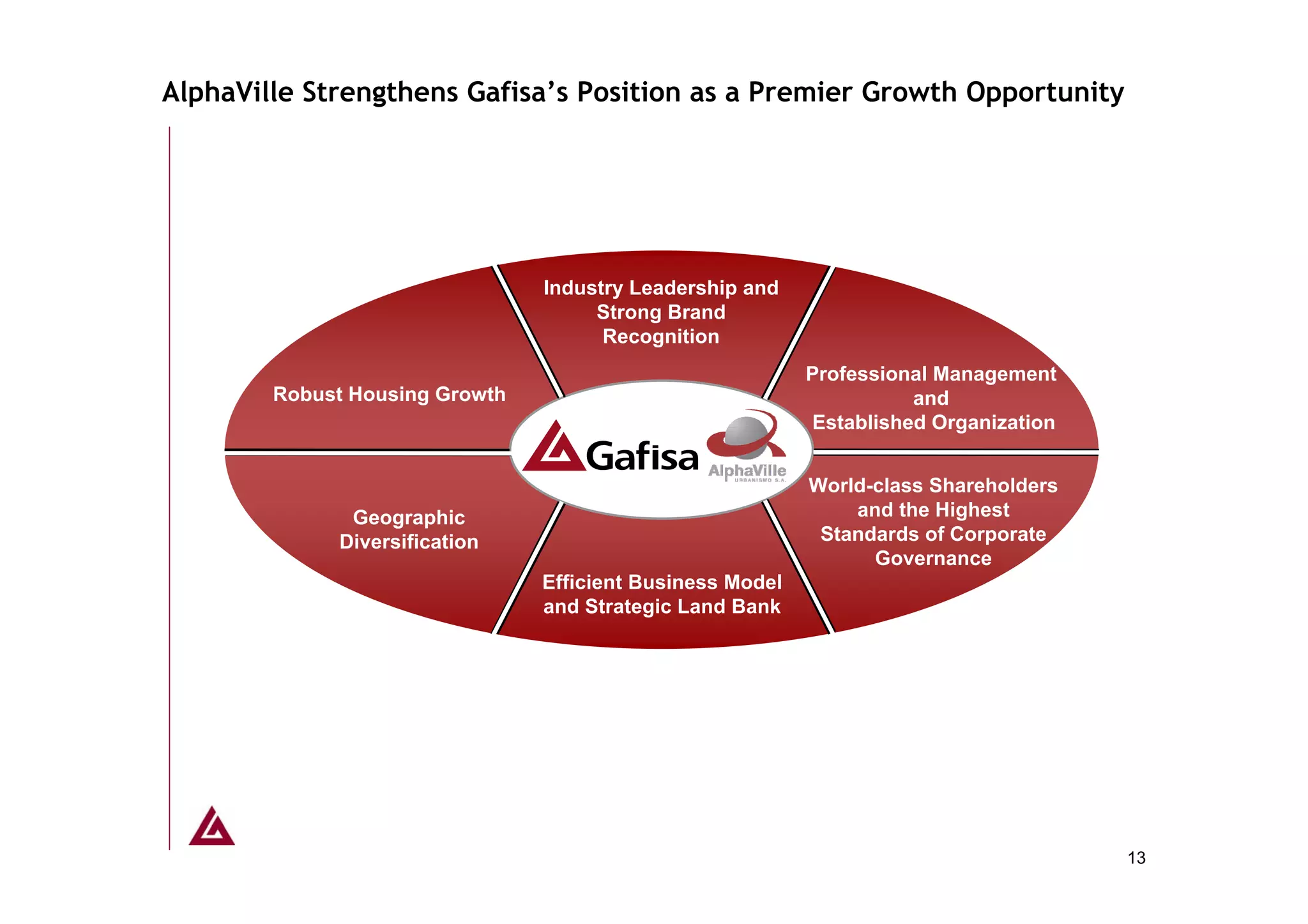 AlphaVille Strengthens Gafisa’s Position as a Premier Growth Opportunity




                                Industry Leadership and
                                     Strong Brand
                                      Recognition
                                                           Professional Management
        Robust Housing Growth                                        and
                                                           Established Organization


                                                           World-class Shareholders
              Geographic                                       and the Highest
             Diversification                                Standards of Corporate
                                                                 Governance
                                Efficient Business Model
                                and Strategic Land Bank




                                                                                      13
 
