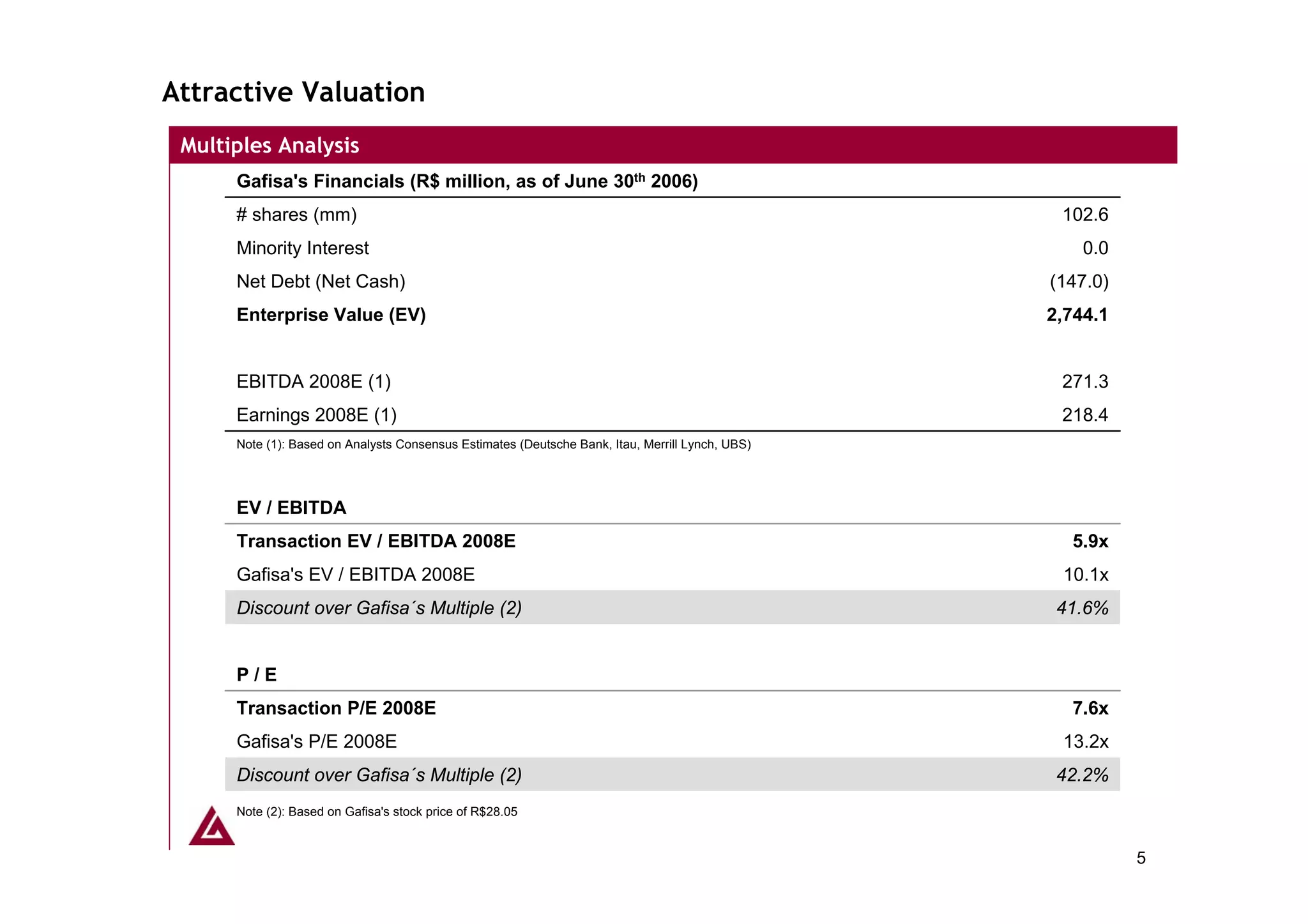 Attractive Valuation
 Multiples Analysis
      Gafisa's Financials (R$ million, as of June 30th 2006)
      # shares (mm)                                                                                102.6
      Minority Interest                                                                               0.0
      Net Debt (Net Cash)                                                                         (147.0)
      Enterprise Value (EV)                                                                       2,744.1


      EBITDA 2008E (1)                                                                             271.3
      Earnings 2008E (1)                                                                           218.4
      Note (1): Based on Analysts Consensus Estimates (Deutsche Bank, Itau, Merrill Lynch, UBS)




      EV / EBITDA
      Transaction EV / EBITDA 2008E                                                                 5.9x
      Gafisa's EV / EBITDA 2008E                                                                   10.1x
      Discount over Gafisa´s Multiple (2)                                                          41.6%


      P/E
      Transaction P/E 2008E                                                                         7.6x
      Gafisa's P/E 2008E                                                                           13.2x
      Discount over Gafisa´s Multiple (2)                                                          42.2%
      Note (2): Based on Gafisa's stock price of R$28.05


                                                                                                            5
 