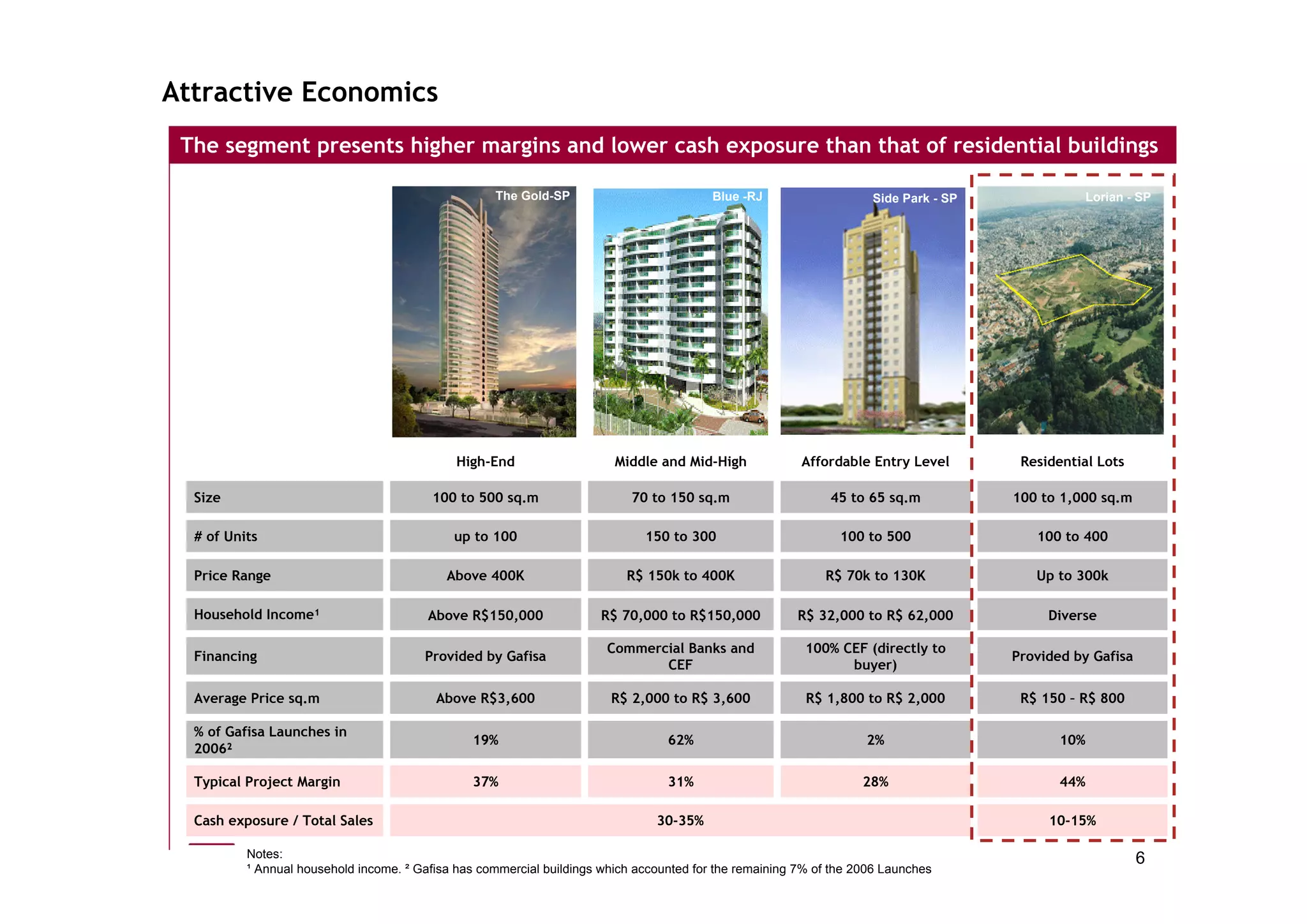 Attractive Economics
 The segment presents higher margins and lower cash exposure than that of residential buildings

                                                    The Gold-SP                           Blue -RJ                   Side Park - SP              Lorian - SP




                                              High-End                   Middle and Mid-High             Affordable Entry Level        Residential Lots

  Size                                   100 to 500 sq.m                    70 to 150 sq.m                    45 to 65 sq.m           100 to 1,000 sq.m

  # of Units                                 up to 100                        150 to 300                        100 to 500               100 to 400

  Price Range                               Above 400K                     R$ 150k to 400K                   R$ 70k to 130K              Up to 300k

  Household Income¹                      Above R$150,000               R$ 70,000 to R$150,000           R$ 32,000 to R$ 62,000             Diverse

                                                                        Commercial Banks and              100% CEF (directly to
  Financing                             Provided by Gafisa                                                                            Provided by Gafisa
                                                                               CEF                              buyer)

  Average Price sq.m                      Above R$3,600                 R$ 2,000 to R$ 3,600              R$ 1,800 to R$ 2,000         R$ 150 – R$ 800

  % of Gafisa Launches in
                                                19%                               62%                               2%                       10%
  2006²

  Typical Project Margin                        37%                               31%                               28%                      44%

  Cash exposure / Total Sales                                                   30-35%                                                     10-15%

          Notes:                                                                                                                                           6
          ¹ Annual household income. ² Gafisa has commercial buildings which accounted for the remaining 7% of the 2006 Launches
 