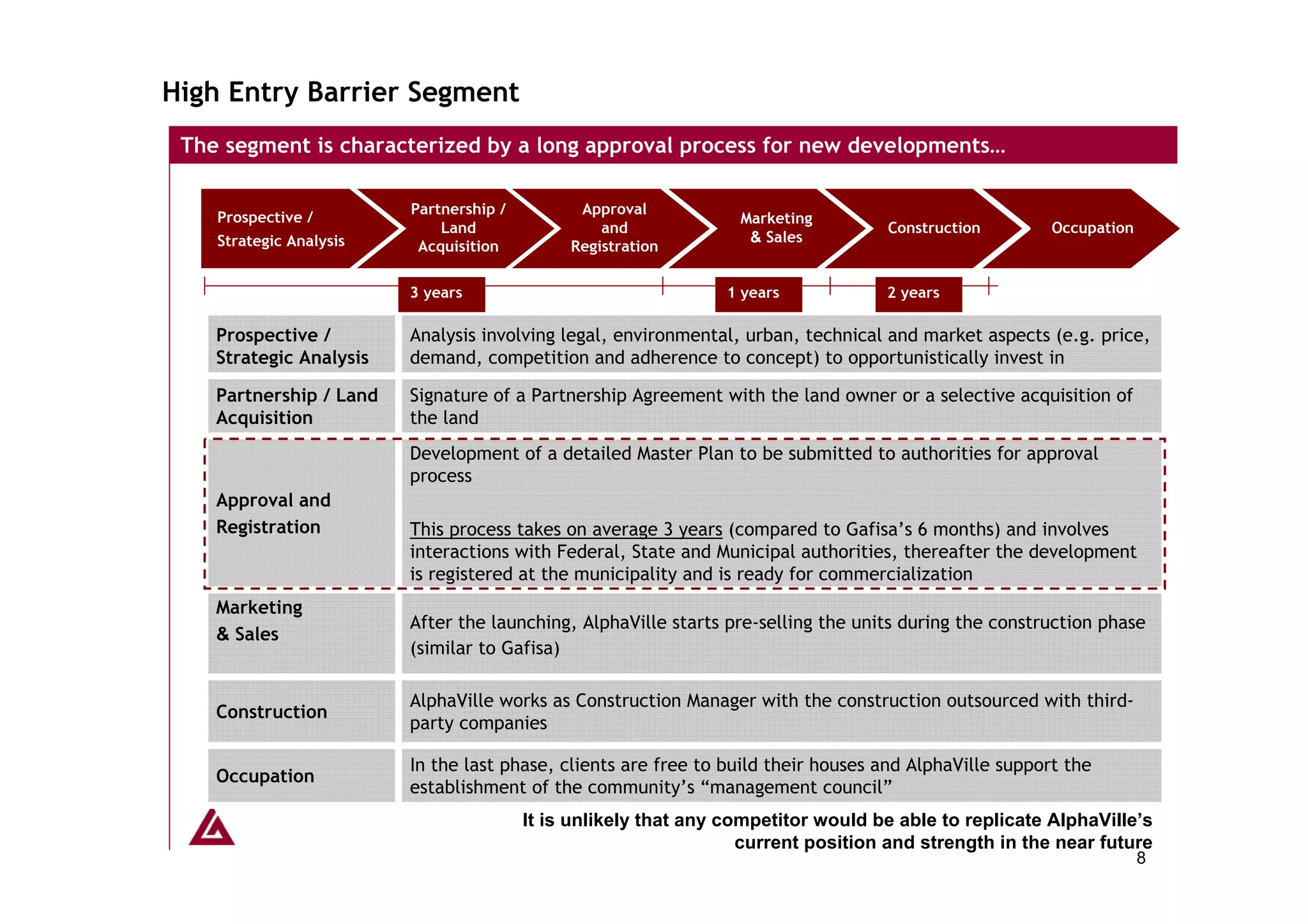 High Entry Barrier Segment
 The segment is characterized by a long approval process for new developments…

                         Partnership /         Approval
    Prospective /                                                 Marketing
                             Land                 and                              Construction         Occupation
    Strategic Analysis                                             & Sales
                          Acquisition         Registration

                         3 years                                1 years            2 years

    Prospective /        Analysis involving legal, environmental, urban, technical and market aspects (e.g. price,
    Strategic Analysis   demand, competition and adherence to concept) to opportunistically invest in

    Partnership / Land   Signature of a Partnership Agreement with the land owner or a selective acquisition of
    Acquisition          the land
                         Development of a detailed Master Plan to be submitted to authorities for approval
                         process
    Approval and
    Registration         This process takes on average 3 years (compared to Gafisa’s 6 months) and involves
                         interactions with Federal, State and Municipal authorities, thereafter the development
                         is registered at the municipality and is ready for commercialization
    Marketing
                         After the launching, AlphaVille starts pre-selling the units during the construction phase
    & Sales
                         (similar to Gafisa)

                         AlphaVille works as Construction Manager with the construction outsourced with third-
    Construction
                         party companies

                         In the last phase, clients are free to build their houses and AlphaVille support the
    Occupation
                         establishment of the community’s “management council”
                                         It is unlikely that any competitor would be able to replicate AlphaVille’s
                                                                   current position and strength in the near future
                                                                                                                     8
 