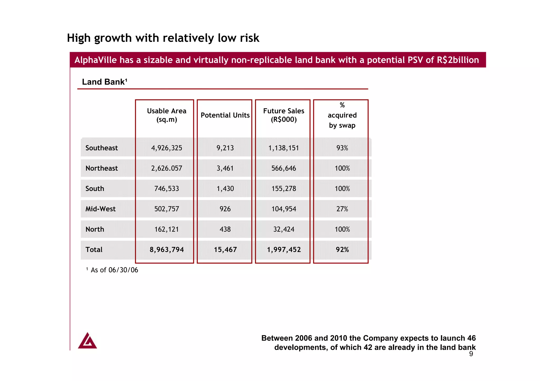 High growth with relatively low risk
 AlphaVille has a sizable and virtually non-replicable land bank with a potential PSV of R$2billion

  Land Bank¹

                                                                          %
                      Usable Area                     Future Sales
                                    Potential Units                    acquired
                        (sq.m)                          (R$000)
                                                                       by swap


   Southeast           4,926,325        9,213          1,138,151         93%

   Northeast           2,626.057        3,461           566,646          100%

   South                746,533         1,430           155,278          100%

   Mid-West             502,757          926            104,954          27%

   North                162,121          438             32,424          100%

   Total              8,963,794        15,467          1,997,452         92%

   ¹ As of 06/30/06




                                                      Between 2006 and 2010 the Company expects to launch 46
                                                         developments, of which 42 are already in the land bank
                                                                                                             9
 