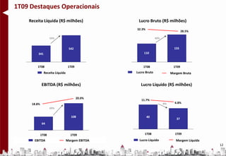 1T09 Destaques Operacionais
    Receita Líquida (R$ milhões)                  Lucro Bruto (R$ milhões)
                                                 32.3%
                                                                                   28.5%

                    59%                                        40%


                                  542                                        155
         341                                          110



        1T08                      1T09               1T08                   1T09
               Receita Líquida                   Lucro Bruto               Margem Bruta


             EBITDA (R$ milhões)                    Lucro Líquido (R$ milhões)

                                         20.0%
                                                    11.7%
     18.8%                                                           -8%     6.8%
                    69%
         46
                                   108                   40
                                                                              37
             64


             1T08                  1T09               1T08                   1T09

      EBITDA                     Margem EBITDA     Lucro Líquido              Margem Líquida
                                                                                               12
 