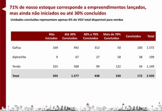 71% de nosso estoque corresponde a empreendimentos lançados,
mas ainda não iniciados ou até 30% concluídos
Unidades concluídas representam apenas 6% do VGV total disponível para vendas



                          Não       Até 30%      30% a 70%     Mais de 70%
                                                                                Concluídos   Total
                       iniciados   Concluídos    Concluídos    Concluídos

 Gafisa                     169            942           312             50            100   1.572

 AlphaVille                    9            67            27             58             38    199

 Tenda                      325            568            99           122              34   1.149

 Total                      503          1.577           438           230             172   2.920




                                                                                                     9
 