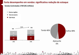 Forte desempenho em vendas: significativa redução de estoque
Vendas Contratadas 1T09 (R$ milhões)


     Outras regiões
     Rio de Janeiro
     São Paulo




                      +11%      558
          502
                                       Tenda 46%                Gafisa 48%
                               233
           230
                               92
           77

           195                 233


          1T08                 1T09                Alphaville
                                                      6%


                                                                             6
 
