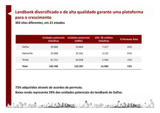 Landbank diversificado e de alta qualidade garante uma plataforma 
para o crescimento
para o crescimento
303 sites diferentes, em 21 estados



                   Unidades potenciais   Unidades potenciais   VGV R$ milhões 
                                                                                 % Permuta Total
                        (%Gafisa)              (100%)            (%Gafisa)

    Gafisa                20.060                23.869               7.317             42%

    Alphaville            22.008                35.501               3.133             97%

    Tenda                 61.721                63.028               5.544             15%

    Total               103.789               122.397              15.994              73%




73% adquiridos através de acordos de permuta.
Baixa renda representa 59% das unidades potenciais do landbank da Gafisa.

                                                                                                   11
 