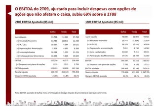O EBITDA do 2T09, ajustado para incluir despesas com opções de 
ações que não afetam o caixa, subiu 69% sobre o 2T08
2T09 EBITDA Ajustado (R$ mil)                                                    1S09 EBITDA Ajustado (R$ mil)


                                        Gafisa       Tenda       Total                                                 Gafisa     Tenda      Total

Lucro Líquido                             43.724      14.044       57.768        Lucro Líquido                          73.698     20.804     94.501 
  (+) Resultado financeiro                13.783      (1.063)      12.720          (+) Resultado financeiro             23.543     (1.614)    21.929 
  (+) IR / CSLL                           16.037        4.584      20.621          (+) IR / CSLL                        26.378     10.556     36.934 
  (+) Depreciação e Amortização            2.306        4.093       6.399          (+) Depreciação e Amortização         7.652      6.730     14.382 
  (+) Juros capitalizados                 16.164        5.152      21.316          (+) Juros capitalizados              31.840      7.351     39.191 
  (+) Participação dos Minoritários
  ( ) P ti i ã d Mi itá i                 10.244 
                                          10 244        9.365 
                                                        9 365      19.609 
                                                                   19 609          (+) Participação dos Minoritários
                                                                                   (+) Participação dos Minoritários    17.576 
                                                                                                                        17 576     13.789 
                                                                                                                                   13 789     31.364 
                                                                                                                                              31 364

EBITDA                                   102.258       36.175    138.434         EBITDA                                180.687     57.615    238.302 
 (+) Despesas com plano de opções          1.235        2.515       3.750          (+) Despesas com plano de opções      7.782      4.531     12.313 
EBITDA ajustado
EBITDA ajustado                          103.493 
                                         103 493       38.690 
                                                       38 690    142.184 
                                                                 142 184         EBITDA ajustado
                                                                                 EBITDA j t d                          188.469 
                                                                                                                       188 469     62.146 
                                                                                                                                   62 146    250.616 
                                                                                                                                             250 616
Receita Líquida                          444.390      261.428     705.818        Receita Líquida                       776.604    471.101  1.247.705 
Margem EBITDA ajustada                     23,3%       14,8%        20,1%        Margem EBITDA ajustada                  24,3%      13,2%      20,1%




Nota: EBITDA ajustado de Gafisa inclui amortização do deságio (líquido de provisões) da operação com Tenda
Nota: EBITDA ajustado de Gafisa inclui amortização do deságio (líquido de provisões) da operação com Tenda

                                                                                                                                                     14
 