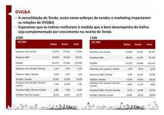 DVG&A
‐ A consolidação de Tenda assim como esforços de vendas e marketing impactaram
  A consolidação de Tenda, assim como esforços de vendas e marketing impactaram 
  as relações de DVG&A
‐ Esperamos que os índices melhorem à medida que o bom desempenho da Gafisa 
  seja complementado por crescimento na receita de Tenda
  seja complementado por crescimento na receita de Tenda
2T09                                                              1T09
 (R$ 000)                                                          (R$ 000)
                                 Gafisa     Tenda      Total                                       Gafisa    Tenda     Total

Despesas com vendas               23.679     27.502     51.182    Despesas com vendas               23.066    23.541    46.607

Despesas G&A
Despesas G&A                      38.978 
                                  38 978     20.334 
                                             20 334     59.312 
                                                        59 312    Despesas G&A
                                                                  Despesas G&A                      28.853
                                                                                                    28 853    27.065
                                                                                                              27 065    55.918
                                                                                                                        55 918

DVG&A                             62.657     47.836    110.493    DVG&A                             51.919    50.606   102.525

Despesas com vendas / Vendas        5,1%       7,5%       6,1%    Despesas com vendas / Vendas        7,5%      9,3%      8,3%

Despesas G&A / Vendas               8,3%       5,5%       7,1%    Despesas G&A / Vendas               9,4%     10,7%     10,0%
DVG&A / Vendas                     13,4%      13,0%      13,2%    DVG&A / Vendas                     17,0%     20,0%     18,3%
Despesas com vendas / Receita 
    p               /                                             Despesas com vendas / Receita 
                                                                  Despesas com vendas / Receita
                                    5,3%
                                    5 3%      10,5%
                                              10 5%       7,3%
                                                          7 3%                                        6,9%     11,2%      8,6%
Líquida                                                           Líquida
Despesas G&A / Receita Líquida      8,8%       7,8%       8,4%    Despesas G&A / Receita Líquida      8,7%     12,9%     10,3%
DVG&A / Receita Líquida            14,1%      18,3%      15,7%    DVG&A / Receita Líquida            15,6%     24,1%     18,9%


                                                                                                                               15
 