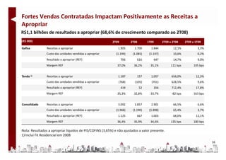Fortes Vendas Contratadas Impactam Positivamente as Receitas a 
Apropriar 
Apropriar
R$1,1 bilhões de resultados a apropriar (68,6% de crescimento comparado ao 2T08)
(R$ 000)                                                   2T09          2T08         1T09       2T09 x 2T08     2T09 x 1T09
Gafisa          Receitas a apropriar                          1.905        1.700        1.844           12,1%            3,3%
                Custo das unidades vendidas a apropriar      (1.199)      (1.085)      (1.197)          10,6%            0,2%
                Resultado a apropriar (REF)                       706        616          647           14,7%            9,0%
                Margem REF                                    37,0%        36,2%        35,1%          111 bps         195 bps


Tenda 1)        Receitas a apropriar                          1.187          157        1.057          656,0%           12,3%
                Custo das unidades vendidas a apropriar        (768)       (105)        (701)          628,5%            9,6%
                Resultado a apropriar (REF)                       419           52        356          712,4%           17,8%
                Margem REF                                    35,3%        32,8%        33,7%          ‐82 bps         163 bps


Consolidado     Receitas a apropriar                          3.092        1.857        2.901           66,5%            6,6%
                Custo das unidades vendidas a apropriar      (1.968)      (1.190)      (1.898)          65,4%            3,7%
                Resultado a apropriar (REF)
                Resultado a apropriar (REF)                   1.125 
                                                              1 125          667 
                                                                             667        1.003 
                                                                                        1 003           68,6%
                                                                                                        68 6%           12,1%
                                                                                                                        12 1%
                Margem REF                                    36,4%        35,9%        34,6%          135 bps         180 bps

Nota: Resultados a apropriar líquidos de PIS/COFINS (3,65%) e não ajustados a valor presente.
1) Inclui Fit Residencial em 2008
1) I l i Fit R id i l        2008
                                                                                                                                 16
 