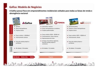 Gafisa: Modelo de Negócios
A Gafisa possui foco em empreendimentos residenciais voltados para todas as faixas de renda e 
A Gafisa possui foco em empreendimentos residenciais voltados para todas as faixas de renda e
abrangência nacional
              cas




                        Vertical                             Horizontal / vertical
                                                             Horizontal / vertical                 Horizontal (lotes)
                                                                                                   Horizontal (lotes)
  Característic




                        Áreas metropolitanas                 Áreas metropolitanas e arredores      Próximo a áreas metropolitanas
                        Projetos únicos                      Projetos padronizados                 Projetos únicos


                                                             Preço unitário: R$50 – R$200 mil
                                                             Preço unitário: R$50 R$200 mil
                        Preço unitário: > R$200mil                                                 Preço unitário: R$70 – R$500 mil
Faixa de
 Preço




                                                             Financiamento: Caixa e bancos
                        Financiamento: bancos                                                      Financiamento: direto
                                                             Representante da Caixa
                                                             32 lojas, 8 escritórios regionais, 
                        Força de vendas própria e                                                  Força de vendas própria e 
      as




                                                             força de vendas própria e 
                                                             força de vendas própria e
  Venda




                        corretores                                                                 corretores
                                                             corretores
    uação




                        46 cidades / 18 estados              64 cidades / 12 estados               26 cidades / 16 estados
  Atu




                    Alta Renda     Média‐Alta        Média                Popular                            Loteamento



                                                                                                                                      5
 
