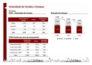 Velocidade de Vendas e Estoque
R$ milhões
2T09 – Velocidade de Vendas                                                 Redução do Estoque
                                                                                 3.394      ‐ 465
                 Estoque final do                          Velocidade de                             2.929       ‐ 250
                                          Vendas
                     período                                  vendas                                                        2.679
                                                                                 1.402 
   Gafisa              1.542               390                  20%                                  1.149                       934 
                                                                                 215 
                                                                                 215
  Alphaville             203                79                  28%                                   199                        203 

   Tenda                 934               367                  28%              1.777               1.581                   1.542 
    Total              2.679
                       2 679               835 
                                           835                  24%

                                                                                 4T08                1T09                    2T09
2T09 Vendas por Ano de Lançamento
                                                                                         Gafisa     Alphaville           Tenda
                         Estoque final 
                         E       fi l                         Velocidade 
                                                              V l id d
                                             Vendas
                          do período                          de vendas
  Lançamentos 2009              292               216,6          43%
  Lançamentos 2008
  Lançamentos 2008           1.183
                             1 183                274,1 
                                                  274 1          19%
  Lançamentos 2007              860               249,2          23%
 Lançamentos ≤ 2006             344                95,5          22%
        Total                2.679                835,4          24%
                                                                                                                                        9
 