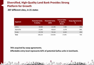 Diversified, High-Quality Land Bank Provides Strong
Platform for Growth
207 different sites, in 21 states



                                                               Future Sales
                          Potential Units    Potential Units                  Swap Agreements
       Segment                                                   % Gafisa
                             % Gafisa            100%                                %
                                                                  R$ bn
       Gafisa                       18,800            22,298          7,589               40%
       AlphaVille                   21,845            40,623          3,178               98%
       Tenda                        67,578            70,116          6,324               20%
       Total                      108,223            133,036         17,091               76%




  76% acquired by swap agreements.
  Affordable entry level represents 62% of potential Gafisa units in land bank.



                                                                                                10
 