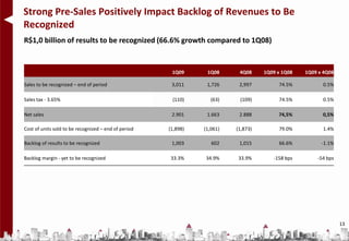 Strong Pre-Sales Positively Impact Backlog of Revenues to Be
Recognized
R$1,0 billion of results to be recognized (66.6% growth compared to 1Q08)


                                                       1Q09      1Q08      4Q08     1Q09 x 1Q08   1Q09 x 4Q08

Sales to be recognized – end of period                 3,011     1,726     2,997         74.5%          0.5%

Sales tax - 3.65%                                      (110)       (63)    (109)         74.5%          0.5%

Net sales                                              2.901     1.663     2.888         74,5%          0,5%

Cost of units sold to be recognized – end of period   (1,898)   (1,061)   (1,873)        79.0%          1.4%

Backlog of results to be recognized                    1,003       602     1,015         66.6%          -1.1%

Backlog margin - yet to be recognized                 33.3%     34.9%     33.9%        -158 bps       -54 bps




                                                                                                                13
 