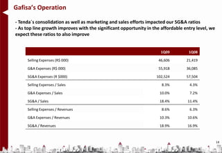 Gafisa’s Operation

- Tenda´s consolidation as well as marketing and sales efforts impacted our SG&A ratios
- As top line growth improves with the significant opportunity in the affordable entry level, we
expect these ratios to also improve


                                                                     1Q09          1Q08

     Selling Expenses (R$ 000)                                      46,606        21,419

     G&A Expenses (R$ 000)                                          55,918        36,085

     SG&A Expenses (R $000)                                        102,524        57,504

     Selling Expenses / Sales                                         8.3%         4.3%

     G&A Expenses / Sales                                            10.0%         7.2%

     SG&A / Sales                                                    18.4%        11.4%

     Selling Expenses / Revenues                                      8.6%         6.3%

     G&A Expenses / Revenues                                         10.3%        10.6%

     SG&A / Revenues                                                 18.9%        16.9%



                                                                                                   14
 