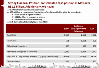 Strong Financial Position: consolidated cash position in May over
 R$1.1 billion. Additionally, we have:
   R$200 million in securitizable receivables.
   R$3.4 billion in construction finance lines of credit provided by all of the major banks:
         R$1.9 billion in signed contracts
         R$458 million in contracts in process
         R$1 billion additional availability
   Cash-burn rate substantially lower than 4Q08

                                                                                 Proforma
                                                                     1Q09     With R$600 MM          4Q08
                                                                                Debenture
Total Debt                                                            1,563                2,162      1,552

Total Cash                                                              501                1,101       605

Obligation to Investors                                                 300                    300     300

Net Debt & Obligation to Investors                                    1,362                1,362      1,247

(Net Debt & Obligation to Investors) / (Equity + Minorities)         61.9%                61.9%      59.8%

Cash-burn rate                                                          115                            360
                                                                                                              15
 