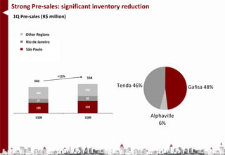 Strong Pre-sales: significant inventory reduction
1Q Pre-sales (R$ million)


     Other Regions
      Rio de Janeiro
      São Paulo




                       +11%    558
          502
                                     Tenda 46%                   Gafisa 48%
                              233
            230
                              92
            77

            195               233


           1Q08               1Q09                  Alphaville
                                                       6%


                                                                              6
 