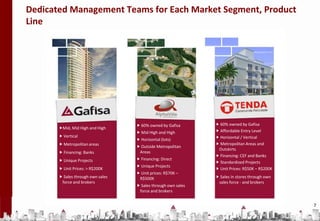 Dedicated Management Teams for Each Market Segment, Product
Line




       Mid, Mid High and High      60% owned by Gafisa              60% owned by Gafisa
                                                  60% owned by Gafisa Affordable Entry Level
                                                                     Low                       60% owned by Gafisa
       Vertical High and High
        Mid, Mid                   Mid High and High
                                                                                               Affordable Entry Level
                                                  Mid High and High Horizontal / Vertical
        Vertical
       Metropolitan areas          Horizontal (lots)                  Metropolitan Areas and Horizontal / Vertical
                                                  Horizontal (lots)
       Financing: Banksareas       Outside Metropolitan              Outskirts                 Metropolitan Areas and
        Metropolitan
                                   Areas          Outside MetropolitanFinancing: CEF and BanksOutskirts
       Unique Projects
        Financing: Banks                         Areas                Standardized Projects
                                   Financing: Direct                                           Financing: CEF and Banks
       Unit Prices: > R$200K
        Unique Projects                           Financing: Direct Unit Prices: R$50K –
                                   Unique Projects                   R$200K                    Standardized Projects
                                                  Unique Projects
        Unit Prices: > R$200K      Unit prices: R$70K –                                        Unit Prices: R$50K – R$200K
                                   R$500K
                                                  Unit prices: R$70K –
         Sales through own sales                 R$500K                                        Sales in stores through own
        force and brokers                                                                     sales force - and brokers
                                                  Sales through own sales
                                                 force and brokers


                                                                                                                             7
 