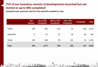71% of our inventory consists of developments launched but not
started or up to 30% completed
Completed units represent only 6% of the total PSV available for sales



                            Not       Up to 30%      30% to 70%       Over 70%
                                                                                 Completed   Total
                          Started     Completed      Completed       Completed

  Gafisa                       169            942             312           50         100   1,572

  AlphaVille                      9             67             27           58          38    199

  Tenda                        325            568              99          122          34   1,149

  Total                        503           1,577            438          230         172   2,920




                                                                                                     9
 
