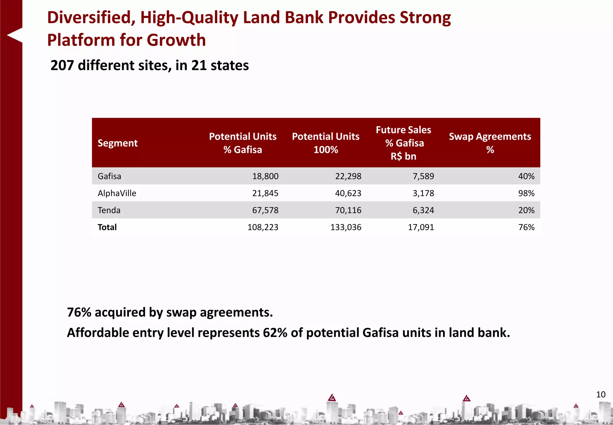 Diversified, High-Quality Land Bank Provides Strong
Platform for Growth
207 different sites, in 21 states



                                                               Future Sales
                          Potential Units    Potential Units                  Swap Agreements
       Segment                                                   % Gafisa
                             % Gafisa            100%                                %
                                                                  R$ bn
       Gafisa                       18,800            22,298          7,589               40%
       AlphaVille                   21,845            40,623          3,178               98%
       Tenda                        67,578            70,116          6,324               20%
       Total                      108,223            133,036         17,091               76%




  76% acquired by swap agreements.
  Affordable entry level represents 62% of potential Gafisa units in land bank.



                                                                                                10
 