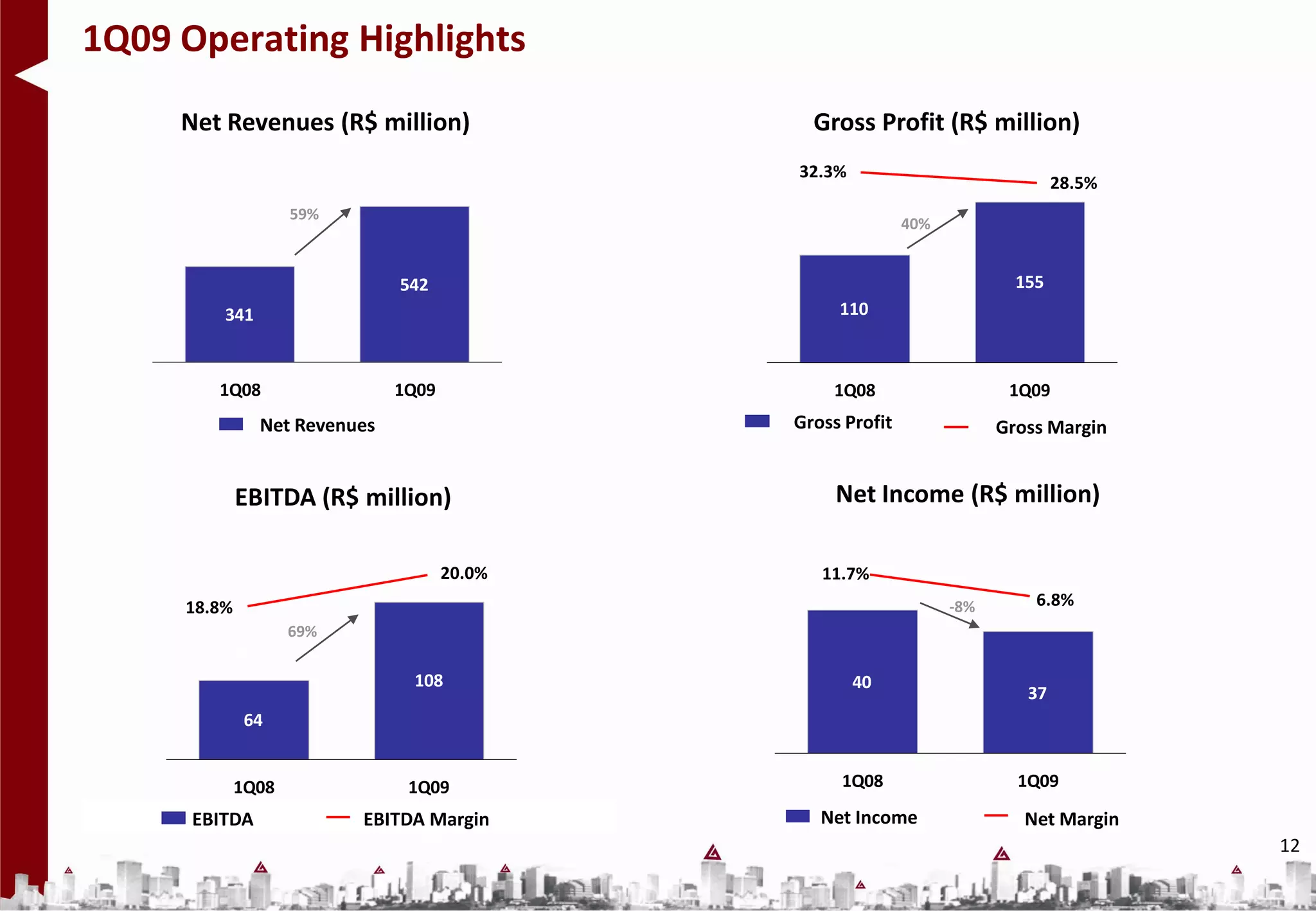 1Q09 Operating Highlights
     Net Revenues (R$ million)                 Gross Profit (R$ million)
                                             32.3%
                                                                                28.5%
                    59%
                                                            40%


                              542                                         155
         341                                      110



        1Q08                  1Q09               1Q08                    1Q09
               Net Revenues                  Gross Profit               Gross Margin


             EBITDA (R$ million)                  Net Income (R$ million)

                                     20.0%      11.7%
     18.8%                                                        -8%       6.8%
                    69%
         46
                               108                   40
                                                                           37
             64


             1Q08              1Q09               1Q08                    1Q09

      EBITDA              EBITDA Margin         Net Income                 Net Margin
                                                                                        12
 