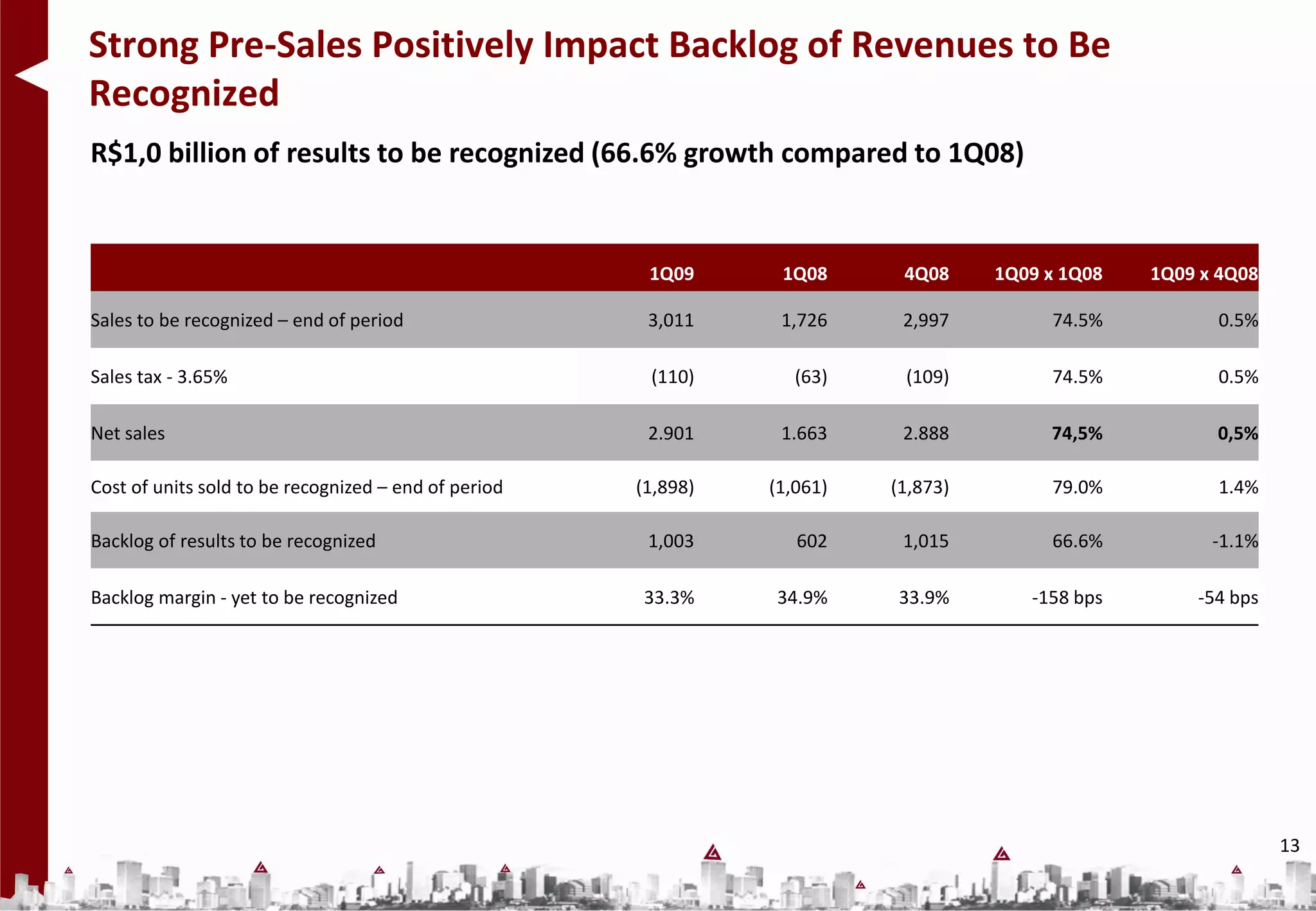 Strong Pre-Sales Positively Impact Backlog of Revenues to Be
Recognized
R$1,0 billion of results to be recognized (66.6% growth compared to 1Q08)


                                                       1Q09      1Q08      4Q08     1Q09 x 1Q08   1Q09 x 4Q08

Sales to be recognized – end of period                 3,011     1,726     2,997         74.5%          0.5%

Sales tax - 3.65%                                      (110)       (63)    (109)         74.5%          0.5%

Net sales                                              2.901     1.663     2.888         74,5%          0,5%

Cost of units sold to be recognized – end of period   (1,898)   (1,061)   (1,873)        79.0%          1.4%

Backlog of results to be recognized                    1,003       602     1,015         66.6%          -1.1%

Backlog margin - yet to be recognized                 33.3%     34.9%     33.9%        -158 bps       -54 bps




                                                                                                                13
 