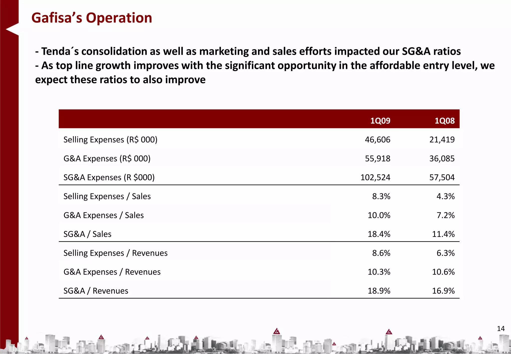 Gafisa’s Operation

- Tenda´s consolidation as well as marketing and sales efforts impacted our SG&A ratios
- As top line growth improves with the significant opportunity in the affordable entry level, we
expect these ratios to also improve


                                                                     1Q09          1Q08

     Selling Expenses (R$ 000)                                      46,606        21,419

     G&A Expenses (R$ 000)                                          55,918        36,085

     SG&A Expenses (R $000)                                        102,524        57,504

     Selling Expenses / Sales                                         8.3%         4.3%

     G&A Expenses / Sales                                            10.0%         7.2%

     SG&A / Sales                                                    18.4%        11.4%

     Selling Expenses / Revenues                                      8.6%         6.3%

     G&A Expenses / Revenues                                         10.3%        10.6%

     SG&A / Revenues                                                 18.9%        16.9%



                                                                                                   14
 