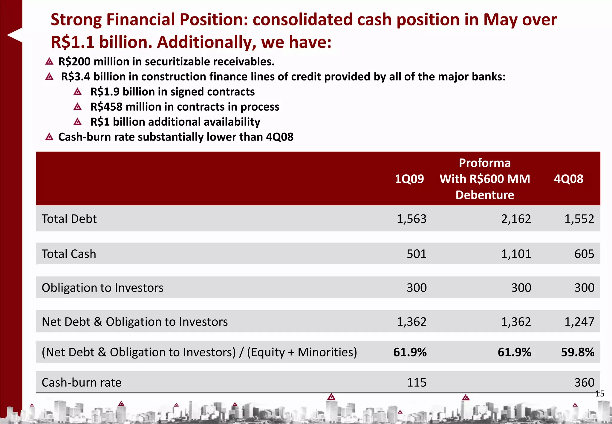 Strong Financial Position: consolidated cash position in May over
 R$1.1 billion. Additionally, we have:
   R$200 million in securitizable receivables.
   R$3.4 billion in construction finance lines of credit provided by all of the major banks:
         R$1.9 billion in signed contracts
         R$458 million in contracts in process
         R$1 billion additional availability
   Cash-burn rate substantially lower than 4Q08

                                                                                 Proforma
                                                                     1Q09     With R$600 MM          4Q08
                                                                                Debenture
Total Debt                                                            1,563                2,162      1,552

Total Cash                                                              501                1,101       605

Obligation to Investors                                                 300                    300     300

Net Debt & Obligation to Investors                                    1,362                1,362      1,247

(Net Debt & Obligation to Investors) / (Equity + Minorities)         61.9%                61.9%      59.8%

Cash-burn rate                                                          115                            360
                                                                                                              15
 