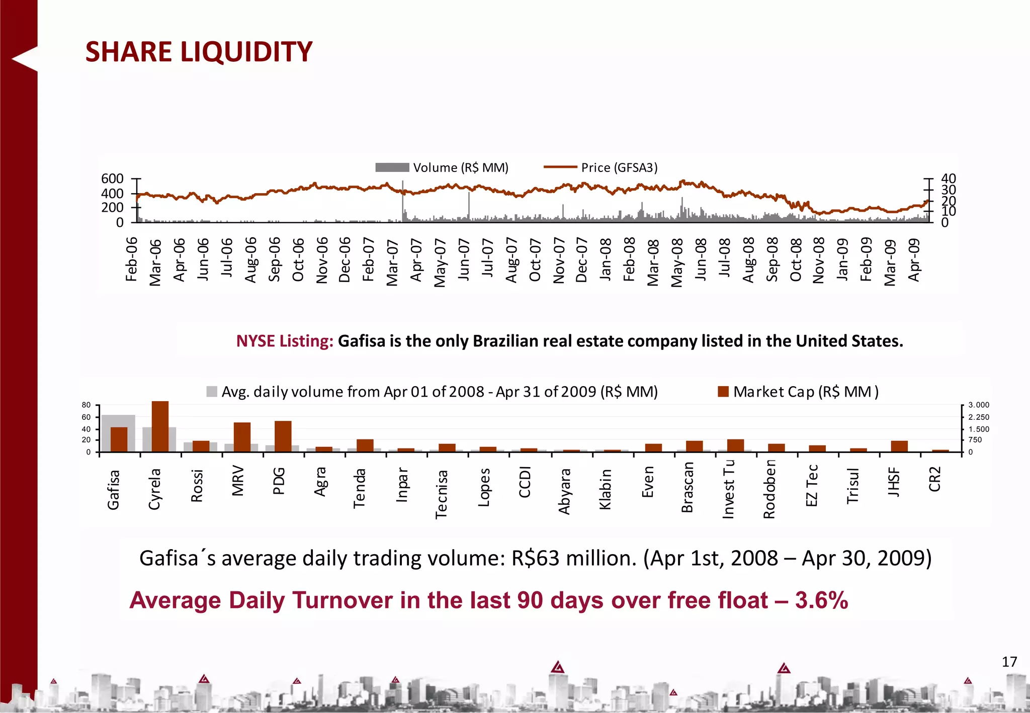SHARE LIQUIDITY


                                                                    Volume (R$ MM)                      Price (GFSA3)
     600                                                                                                                                                                               40
     400                                                                                                                                                                               30
     200                                                                                                                                                                               20
                                                                                                                                                                                       10
       0                                                                                                                                                                               0
              Feb-06




              Aug-06
              Sep-06



              Dec-06




              Aug-07



              Dec-07




              Aug-08
              Nov-06

              Feb-07




              Nov-07



              Feb-08




              Sep-08

              Nov-08

              Feb-09
                Jul-06




                Jul-07




               Jan-08




                Jul-08




               Jan-09
               Jun-06




               Jun-07




               Jun-08
              Apr-06




              Oct-06




              Apr-07




              Oct-07




              Oct-08




              Apr-09
              May-07




              May-08
              Mar-06




              Mar-07




              Mar-08




              Mar-09
                                  NYSE Listing: Gafisa is the only Brazilian real estate company listed in the United States.

                                Avg. daily volume from Apr 01 of 2008 - Apr 31 of 2009 (R$ MM)                                             Market Cap (R$ MM )
80                                                                                                                                                                                          3. 000
60                                                                                                                                                                                          2. 250
40                                                                                                                                                                                          1. 500
20                                                                                                                                                                                          750
 0                                                                                                                                                                                          0




                                                                                                                                    Invest Tur

                                                                                                                                                 Rodobens
                                                                                                                          Brascan




                                                                                                                                                            EZ Tec
                                 MRV




                                                                                                                   Even
                                                                                        CCDI




                                                                                                                                                                                     CR2
                                             Agra




                                                                                                                                                                              JHSF
                                       PDG




                                                            Inpar




                                                                                                                                                                     Trisul
                                                                                Lopes
                                                    Tenda




                                                                                               Abyara
               Cyrela




                                                                                                          Klabin
                        Rossi
     Gafisa




                                                                      Tecnisa




              Gafisa´s average daily trading volume: R$63 million. (Apr 1st, 2008 – Apr 30, 2009)
              Average Daily Turnover in the last 90 days over free float – 3.6%

                                                                                                                                                                                                     17
 