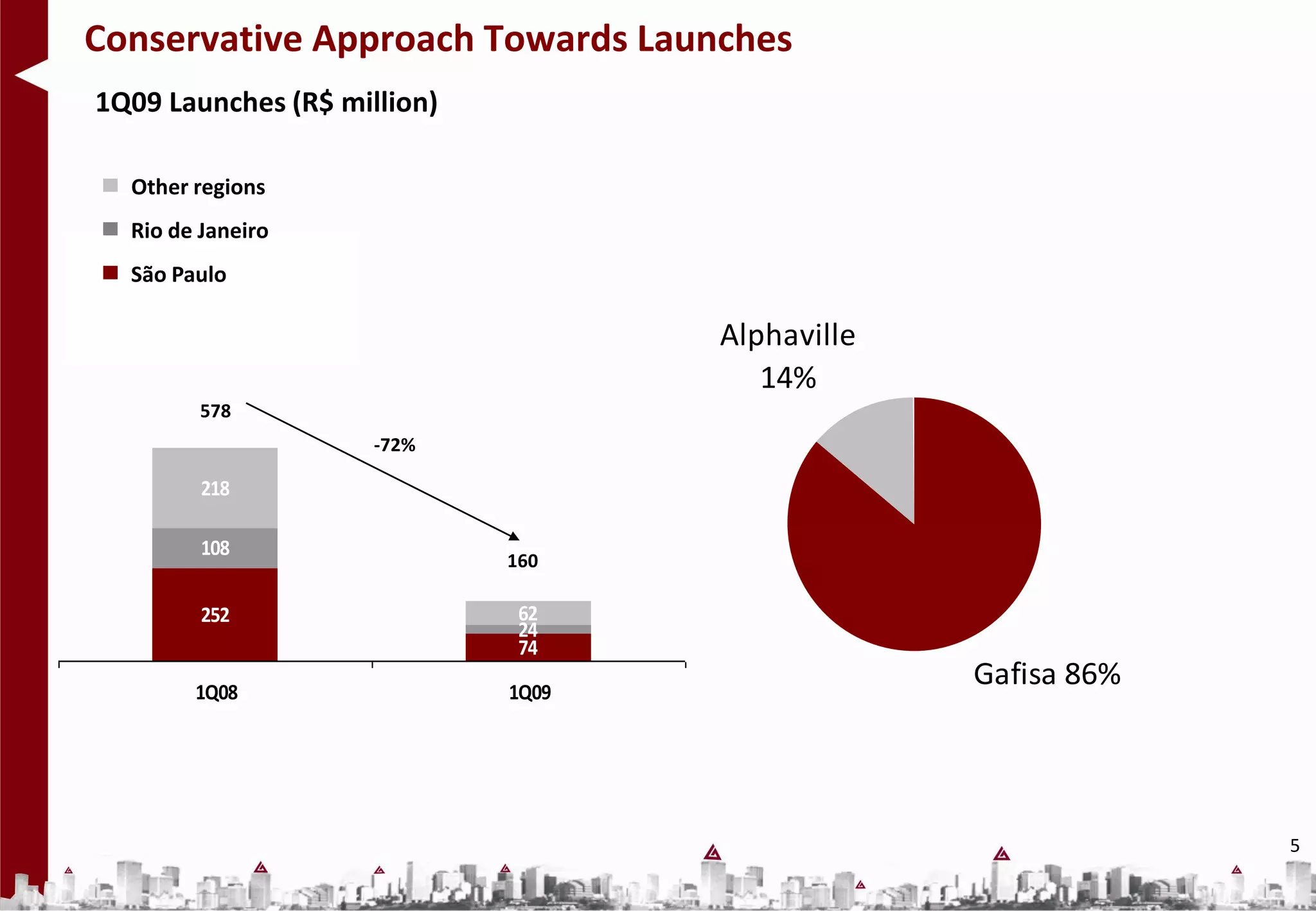 Conservative Approach Towards Launches
1Q09 Launches (R$ million)

  Other regions
  Rio de Janeiro
  São Paulo

                                    Alphaville
                                       14%
         578
                     -72%

         218

         108
                             160

         252                  62
                              24
                              74

        1Q08                 1Q09
                                                 Gafisa 86%




                                                              5
 