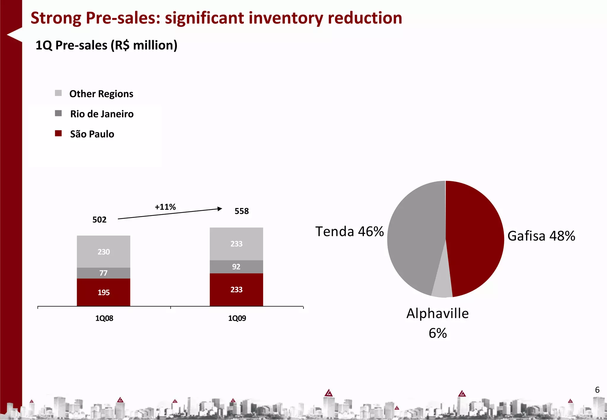 Strong Pre-sales: significant inventory reduction
1Q Pre-sales (R$ million)


     Other Regions
      Rio de Janeiro
      São Paulo




                       +11%    558
          502
                                     Tenda 46%                   Gafisa 48%
                              233
            230
                              92
            77

            195               233


           1Q08               1Q09                  Alphaville
                                                       6%


                                                                              6
 