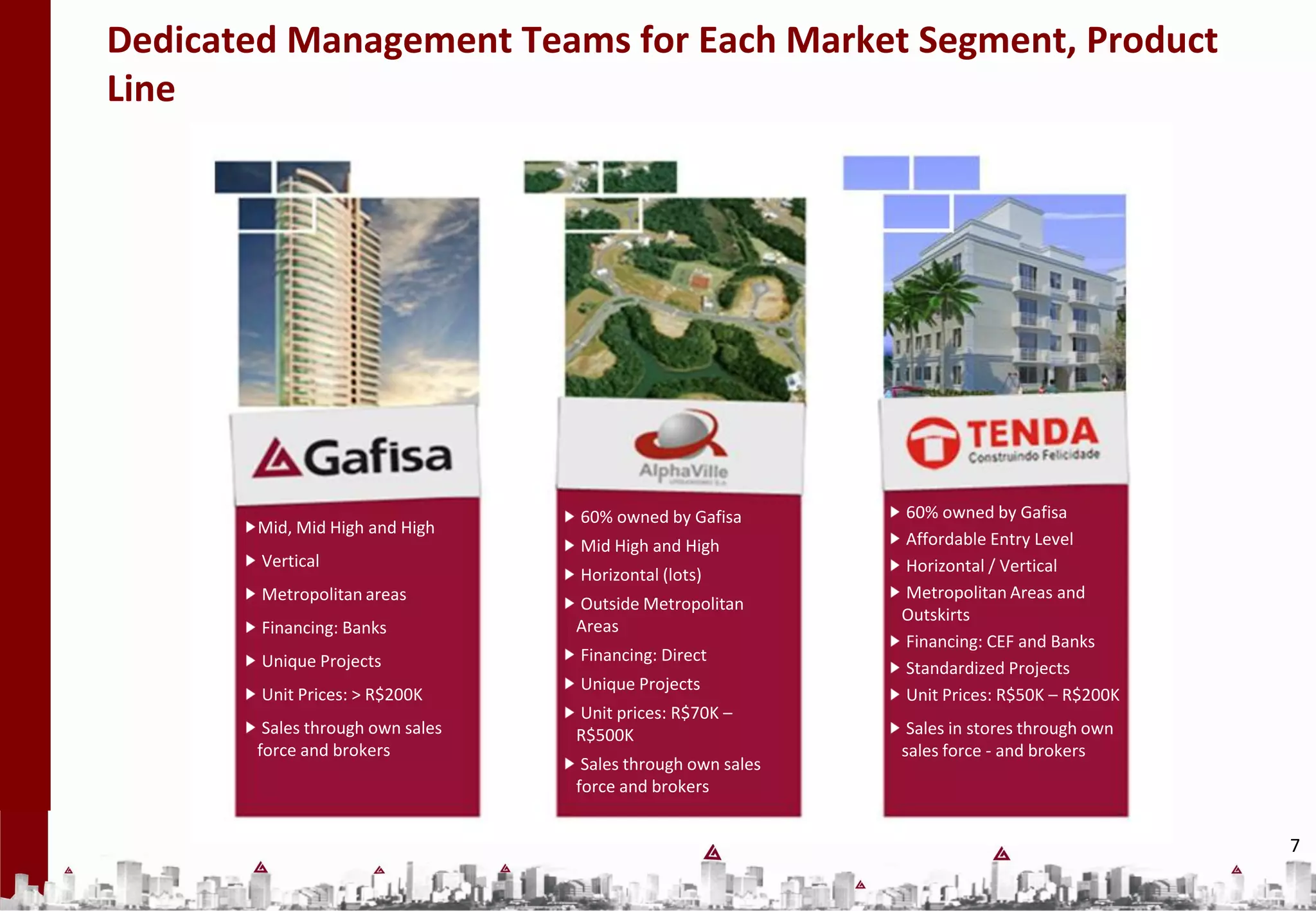 Dedicated Management Teams for Each Market Segment, Product
Line




       Mid, Mid High and High      60% owned by Gafisa              60% owned by Gafisa
                                                  60% owned by Gafisa Affordable Entry Level
                                                                     Low                       60% owned by Gafisa
       Vertical High and High
        Mid, Mid                   Mid High and High
                                                                                               Affordable Entry Level
                                                  Mid High and High Horizontal / Vertical
        Vertical
       Metropolitan areas          Horizontal (lots)                  Metropolitan Areas and Horizontal / Vertical
                                                  Horizontal (lots)
       Financing: Banksareas       Outside Metropolitan              Outskirts                 Metropolitan Areas and
        Metropolitan
                                   Areas          Outside MetropolitanFinancing: CEF and BanksOutskirts
       Unique Projects
        Financing: Banks                         Areas                Standardized Projects
                                   Financing: Direct                                           Financing: CEF and Banks
       Unit Prices: > R$200K
        Unique Projects                           Financing: Direct Unit Prices: R$50K –
                                   Unique Projects                   R$200K                    Standardized Projects
                                                  Unique Projects
        Unit Prices: > R$200K      Unit prices: R$70K –                                        Unit Prices: R$50K – R$200K
                                   R$500K
                                                  Unit prices: R$70K –
         Sales through own sales                 R$500K                                        Sales in stores through own
        force and brokers                                                                     sales force - and brokers
                                                  Sales through own sales
                                                 force and brokers


                                                                                                                             7
 