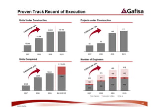 Proven Track Record of Execution
    Units Under Construction                         Projects under Construction



                                          50,189                                                                            211
                               49,423
                                                                                                          188


                    33,586


                                                                                     85
           16,099                                           63




            2007      2008      2009      3Q10             2007                     2008                 2009              3Q10


    Units Completed                                  Number of Engineers

                                         E: 15,000
                                                                                                                             919
                                                                                                           880

                               10,831
                                                                                    674                    309               352
                    8,206                 9,995
                                                           459                      241                     58                   59
                                                                                     47
                                                           186
          3,108                                             31                                             513               508
                                                                                    386
                                                           242


          2007      2008       2009     9M10/2010E         2007                     2008                  2009              3Q10
                                                                 Intern Enginners         Construction Architects   On the Job




                                                                                                                                      10
^     '
 