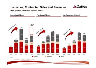 Launches, Contracted Sales and Revenues
 High growth rates over the last years ...

 Launches (R$mm)                                             Pre-Sales (R$mm)                                   Net Revenues (R$mm)




                                                     1
                                            4,200 to
                                             4,600
                       4,196


                                                                                         3,248
                                                                                                                                          3,022
                                                                                                                                                  2,792
                       1,970                 2,949                                                  2,766
                                                                                2,578
                                                                                         1,361                                            988
                                                                                                                                                   932
                                  2,301                                                             1,007
            2,236                            1,068                              932
                                                                                                                                  1,740   277
             300        313        617                                  1,627                                                                      284
             237                                                                             377                                  276
                                                                          60                         406
                                              549                               300
                                                                         238                                              1,204   250
                                   420
                                                                                                                            7
1,005                                                             995                                                      193
                       1,913                                                                                        664                   1,757
            1,698                                                                        1,510                                                    1,576
                                                                        1,329   1,345               1,352                         1,215
                                  1,265      1,332                995                                                     1,004
1,005
                                                                                                                    664


2006        2007        2008       2009       9M10            2006      2007    2008         2009   9M10        2006      2007    2008    2009    9M10

                                                         Gafisa                 Alphaville                  Tenda
  Note:
  1       2010E guidance range announced by the Company



                                                                                                                                                          13
 