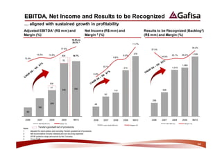 EBITDA, Net Income and Results to be Recognized
 … aligned with sustained growth in profitability
Adjusted EBITDA1 (R$ mm) and                                               Net Income (R$ mm) and                                         Results to be Recognized (Backlog4)
Margin (%)                                                                 Margin 2 (%)                                                   (R$ mm) and Margin (%)
                                                           18.5% to
                                                            20.5% 3
                                                                            330                                                11.7%      12%
                                              17.5%                                                                                                                                      38.2%
                                                                                                                                                37.5%

                15.0%                                                                                                            279                                                         1,309
                               14.9%           604           19.7%          280                                       9.9%                                           35.1%    35.2%
                                                                                                            9.6%                                        34.6%
 13.4%                                                                                                                                    10%
                                                75

                                                                                                                                                                              1,066
                                                                            230               8.1%                                                                    1,015
                                                                                                                      214
                                                                                                                                          8%
                                                                                       6.9%
                                                                            180

                                    300                                                                                                   6%

                                    41                                      130
                                                530           550
                                                                                                             110                                         528

                                                                                                92
                                                                                                                                          4%
                                                                              80
                                                                                                                                                298
                                    259                                                46
                  180                                                                                                                     2%
                                                                              30
   89


  2006           2007           2008           2009          9M10            -20       2006   2007          2008      2009      9M10      0%    2006    2007          2008    2009           9M10
                   EBITDA (R$ mm)            Margin (%)                                                                                                        REF (R$ mm)      Margem (%)
                                                                                              Lucro Líquido (R$ mm)          Margem (%)
                  Tenda’s goodwill net of provisions
Notes:
1        Adjusted for stock options and excluding Tenda’s goodwill net of provisions
2        Net income before minority interests and non-recurring expenses
3        2010E guidance range announced by the Company
4        Gross Profit

                                                                                                                                                                                                 14
 
