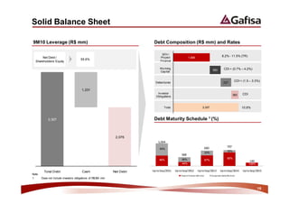 Solid Balance Sheet

9M10 Leverage (R$ mm)                                                   Debt Composition (R$ mm) and Rates

                                                                                SFH /
      Net Debt /                                                               Project              1,846
                                                                                                                                  8.2% - 11.5% (TR)
                                       55.6%                                   Finance
  Shareholders’ Equity

                                                                              Working                                                 CDI + (0.7% – 4.2%)
                                                                                                                            553
                                                                              Capital


                                                                            Debentures
                                                                                                                                               CDI + (1.5 – 3.3%)
                                                                                                                                      527

                                       1,231
                                                                             Investor                                                               CDI
                                                                                                                                              380
                                                                            Obligations


                                                                                  Total                         3,307                               10.8%


             3,307                                                      Debt Maturity Schedule 1 (%)


                                                              2,076


                                                                              54%
                                                                                                                                        15%
                                                                                                                 33%

                                                                                              56%                                       85%
                                                                              46%                                67%
                                                                                              44%                                                         100%

          Total Debt                    Cash                 Net Debt   h     ^           h   ^             h    ^                h     ^           h     ^
Note:                                                                                         W            Z                         Z
1       Does not include investors obligations of R$380 mm


                                                                                                                                                                 15
 