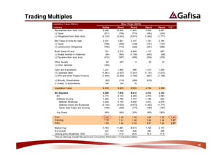 Trading Multiples
         Liquidation Value (R$mn)                                                 Blue Chips (3Q10)
         Company                                              Gafisa          Peer1         Peer2       Peer3       Peer4      Avg (1)
          Receivables from Sold Units                          8,466         10,455        11,463       5,669       5,081
          (-) Taxes                                             (571)          (706)         (774)       (383)       (343)
          (-) Obligations from Sold Units                     (2,120)        (3,022)       (3,673)     (1,462)     (1,771)

           Mkt Value of Units for Sale                         2,937          3,821         2,197      1,791       2,180
           (-) Taxes                                            (198)          (258)         (148)      (121)       (147)
           (-) Construction Obligations                         (790)          (710)         (329)      (341)       (986)

           Book Value of Land                                    751          2,315          2,448     1,115         687
           (-) Swaps booked in Advances                          (94)          (540)        (1,756)     (453)        (68)
           (-) Payables from land acqs.                         (312)          (557)          (395)     (304)       (378)

           Other Assets                                           92            287                3          39          10
           (-) Other liabilities                                (183)           -              -          -           -

           Cash and Equivalents                                1,231           1,892           986      1,014       1,284
           (-) Corporate Debt                                 (1,461)         (2,527)       (1,201)    (1,131)     (1,012)
           (-) SFH and other Project Finance                  (1,846)         (2,259)       (1,785)      (461)     (1,148)

           (-) Minority Shareholders                             (62)           (115)         (399)     (219)         -
           (+) Invest. in Subsidiaries                           194             134            15       -            -

           Liquidation Value                                   6,035          8,209         6,653      4,754       3,389

           BV Adjusted                                         4,959           7,876         6,012      4,015       3,102
            BV                                                 3,772           6,123         4,384      2,919       2,563
            Deferred Incom e                                   1,203           1,780         1,747      1,159         540
              Deferred Revenues                                3,429           5,149         5,594      2,810       2,478
              Deferred Costs and Expenses                     (2,120)         (3,022)       (3,673)    (1,462)     (1,771)
              Taxes (over Sales and Incom e)                    (106)           (348)         (173)      (190)       (167)

             Avg Stake                                          99%             98%           93%        95%        100%

           P/LV                                                 0.95            1.45          1.34      1.64        1.23          1.41
           P/BVAdj                                              1.16            1.51          1.48      1.94        1.34          1.57
           P/BV                                                 1.53            1.94          2.03      2.67        1.62          2.07

           Market Cap                                          5,763         11,881         8,913      7,795       4,157
           # of shares                                           437          1,142           426        490         269
           Closing price (November 12th)                        13.2           10.4          20.9       15.9        15.5
           *Source: Barclays Capital Res earch and Com panies ' Inform ation / (1) Excluding Gafis a


                                                                                                                                         16
 