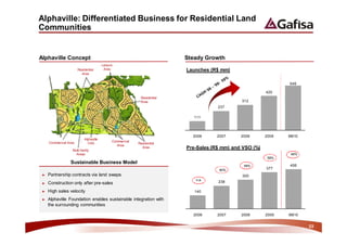 Alphaville: Differentiated Business for Residential Land
Communities


Alphaville Concept                                                        Steady Growth
                                        Leisure
                       Residential       Area                             Launches (R$ mm)
                         Area


                                                                                                                 549

                                                                                                          420
                                                            Residential
                                                            Area                               312
                                                                                      237

                                                                             111




                                                                            2006      2007     2008       2009   9M10
                           Alphaville
     Commercial Area                          Commercial
                             Club                          Residential
                                                Area
                   Multi-family
                                                             Area         Pre-Sales (R$ mm) and VSO (%)
                     Areas                                                                                        49%
                                                                                                           59%
                 Sustainable Business Model
                                                                                                59%              406
                                                                                       60%                377
 ►   Partnership contracts via land swaps                                                      300
                                                                             n.a.
 ►   Construction only after pre-sales                                                238

 ►   High sales velocity                                                     140

 ►   Alphaville Foundation enables sustainable integration with
     the surrounding communities

                                                                            2006      2007     2008       2009   9M10


                                                                                                                        23
 