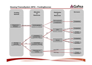 Housing FinanceSystem (SFH) – FundingSources

                                       Allocation             Distribution        Borrowers
    Funding
    Sources                                of                      of
                                       Resources              Resources


                                                              CEF Investments
                                                                                  Companies
                                                              in Infrastructure

  Registered   8% of their Income     FGTS (MCMV)
   Workers                                  TR + 3%
                                                                                  Companies
                                                                   SFH
                                                                    TR+
                                                                                    Private
                                                                                  Individuals

                                       Compulsory
                                      Housing Credit
                                         TR + 6.17%                               Companies
                                                                  Market
                                                                                     Private
   Savings            30%
                                       Central Bank                                Individuals
   Accounts                         Compulsory Deposits
    TR+6.17%                        20%(TR+6.2%).10%(Selic)



                                                                                  Companies
                                      Resources for
                                        Lending                                      Private
                                                                                   Individuals




                                                                                                 25
 