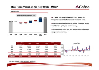 Real Price Variation for New Units - MRSP
    3 Bedrooms

                    Real Variation (2005-10): 22%
                                                                 22,38%   121,86%     In 5 years, real prices have shown a 26% raise in the
                                                                                    metropolitan area of São Paulo, mainly from small units;
                                            10,43%
Base 100    0,70%
                                                       -5,79%
                       -1,91%
                                 -3,95%                                               This raise happened specially on the last 12 months, taking
                                                                                    benefit from the quick post-crisis recovery;

                                                                                      Despite the raise since 2005, this raise is still in line with the
                                                                                    average real income raise.
 2004       2005       2006       2007      2008       2009       Jan-    2010
                                                                 Jun/10




                Average Price                                                        SP Real Average                                      PricesYoY
                                                                                                                                          Preços YOY
                                          1 Bed              2 Bed          3 Bed
                Variation (YoY)                                                          Income        80%

   2005             -1,93%                                                                             60%
                                                                                                       40%
   2006              -12,83%
                                                                                                       20%
   2007               7,70%
                                                                                                        0%
   2008               4,63%                                                                            -20%
   2009               2,50%                                                                            -40%

Jan-Jul/10            28,07%                                                                           -60%
                                                                                                          jan/06   jul/06   jan/07   jul/07   jan /08   jul/08   jan /09   jul/09   jan/10
Cum ulate             26,4%



Fonte: MCM Consultores – Região Metropolitana de São Paulo


                                                                                                                                                                                       28
 